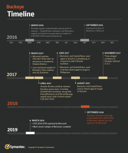 buckeye timeline NSA 