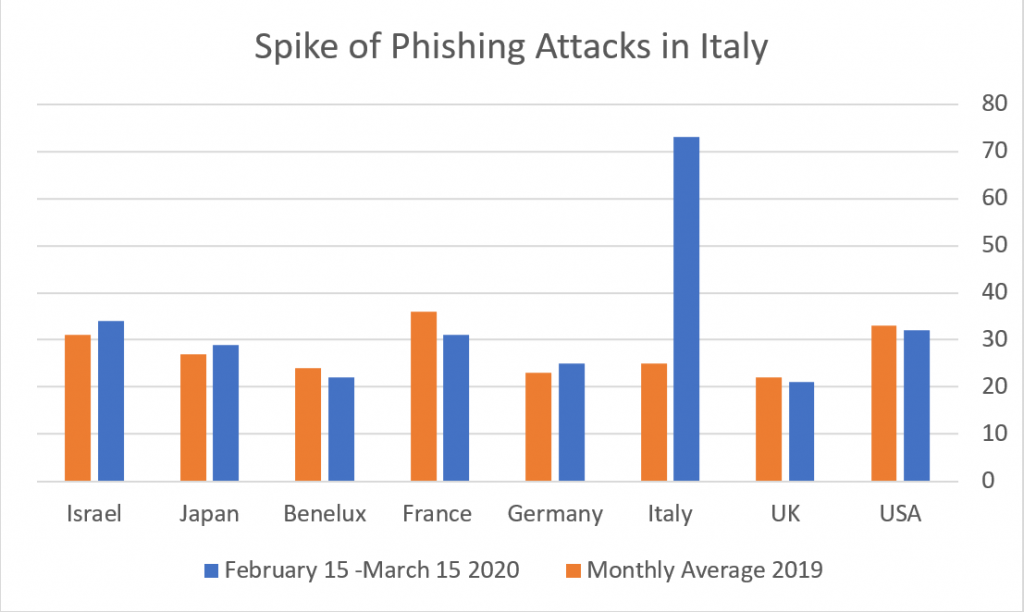 Phishing attack spike infographic - Italy