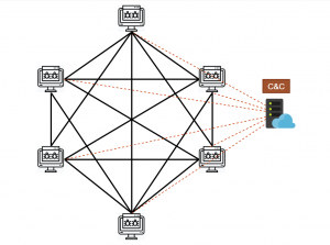 DDG botnet P2P network