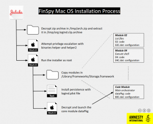 FinSpy malware macOS Linux