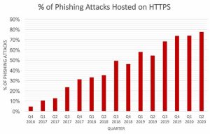 %of Phishing Attacks Hosted on HTTPS