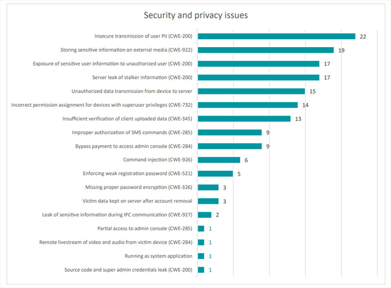 Insecure transmission of user PII (CWE-200) Storing sensitive information on external media (CWE-922) Exposure of sensitive user information to unauthorized user (CWE-200) Server leak of stalkerware client information (CWE-200) Unauthorized data transmission from device to server Incorrect permission assignment for devices with superuser privileges (CWE-732) Insufficient verification of client uploaded data (CWE-345) Improper authorization of SMS commands (CWE-285) Bypass payment to access admin console (CWE-284) Command injection (CWE-926) Enforcing weak registration password (CWE-521) Missing proper password encryption (CWE-326) Victim data kept on server after account removal Leak of sensitive information during IPC communication (CWE-927) Partial access to admin console (CWE-285) Remote livestream of video and audio from victim device (CWE-284) Running as system application Source code and super admin credentials leak (CWE-200)