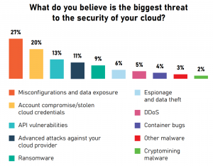 Cloud Threats Poll 